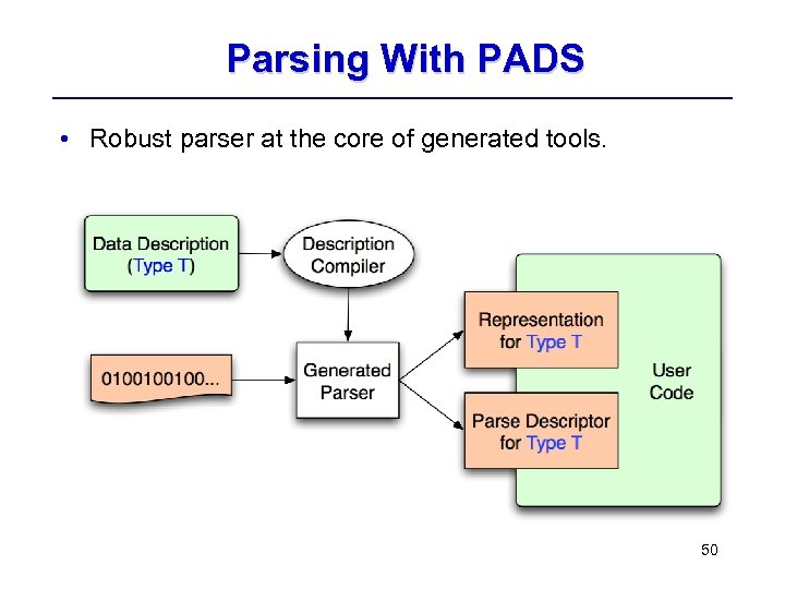 Parsing With PADS • Robust parser at the core of generated tools. 50 