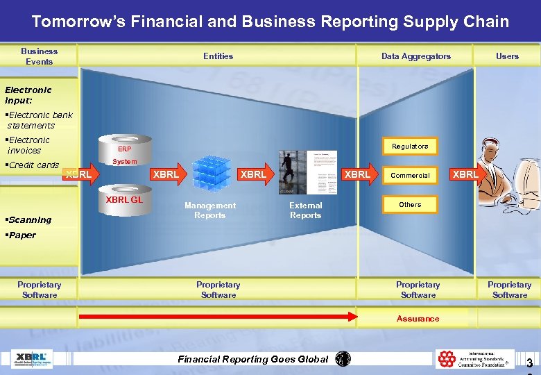 Tomorrow’s Financial and Business Reporting Supply Chain Business Events Entities Data Aggregators Users Electronic