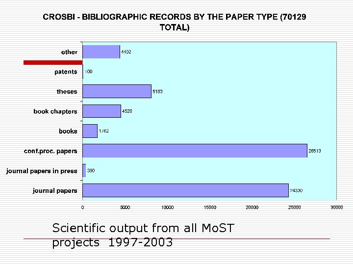 Scientific output from all Mo. ST projects 1997 -2003 