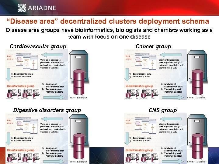 “Disease area” decentralized clusters deployment schema Disease area groups have bioinformatics, biologists and chemists