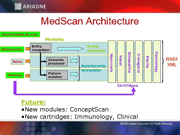 Med. Scan Architecture Customizable by user Modules Dictionaries Toxicology Plants C-elegans Drosophila Pattern matcher