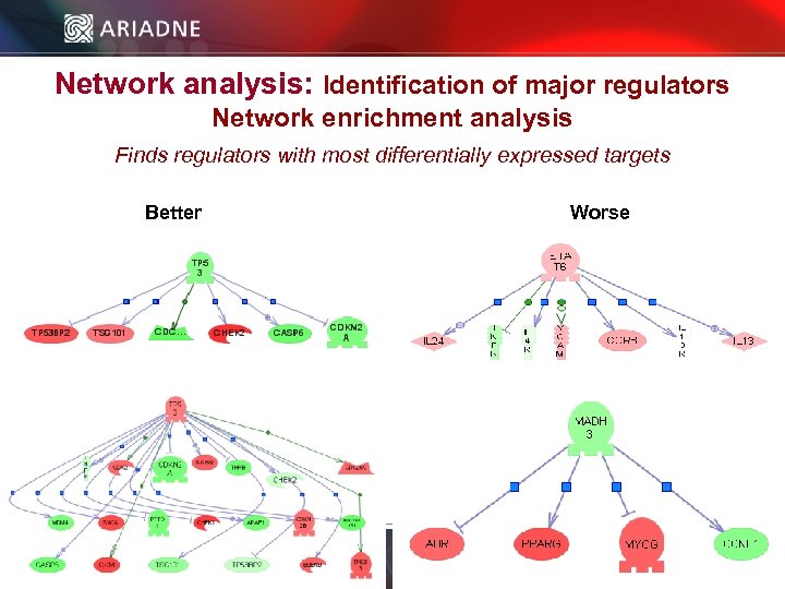 Network analysis: Identification of major regulators Network enrichment analysis Finds regulators with most differentially