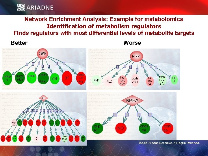 Network Enrichment Analysis: Example for metabolomics Identification of metabolism regulators Finds regulators with most