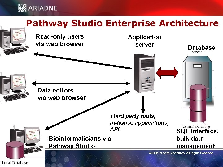 Pathway Studio Enterprise Architecture Read-only users via web browser Application server Database Data editors