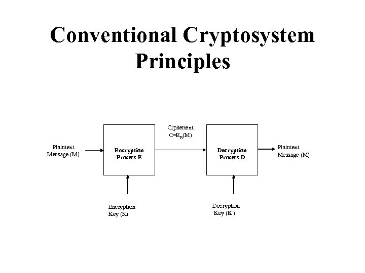 Conventional Cryptosystem Principles Ciphertext C=EK(M) Plaintext Message (M) Encryption Process E Encryption Key (K)