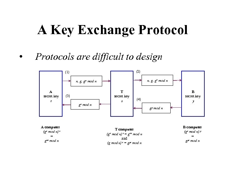 A Key Exchange Protocol • Protocols are difficult to design (2) (1) n, g,