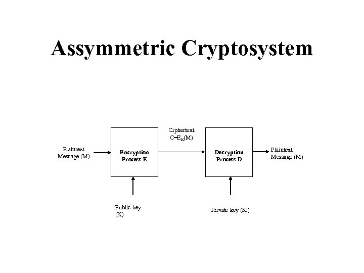 Assymmetric Cryptosystem Ciphertext C=EK(M) Plaintext Message (M) Encryption Process E Public key (K) Decryption