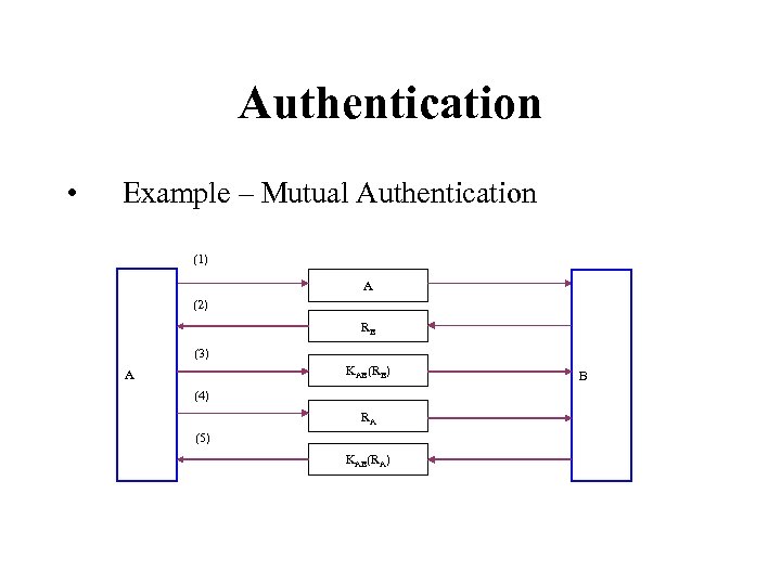Authentication • Example – Mutual Authentication (1) A (2) RB (3) KAB(RB) A (4)