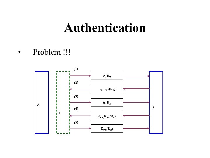 Authentication • Problem !!! (1) A, RT (2) RB, KAB(RT) (3) A, RB A