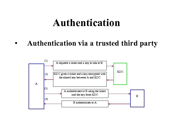 Authentication • Authentication via a trusted third party (1) (2) A requests a ticket
