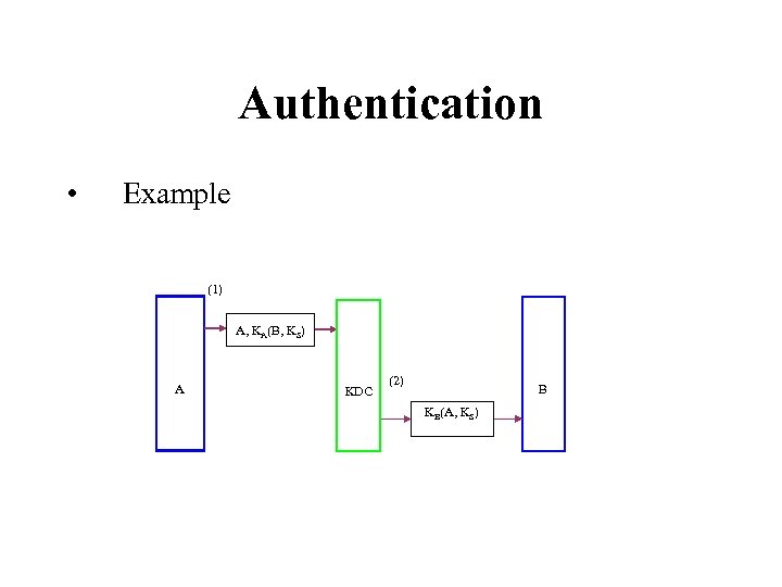 Authentication • Example (1) A, KA(B, KS) A KDC (2) B KB(A, KS) 