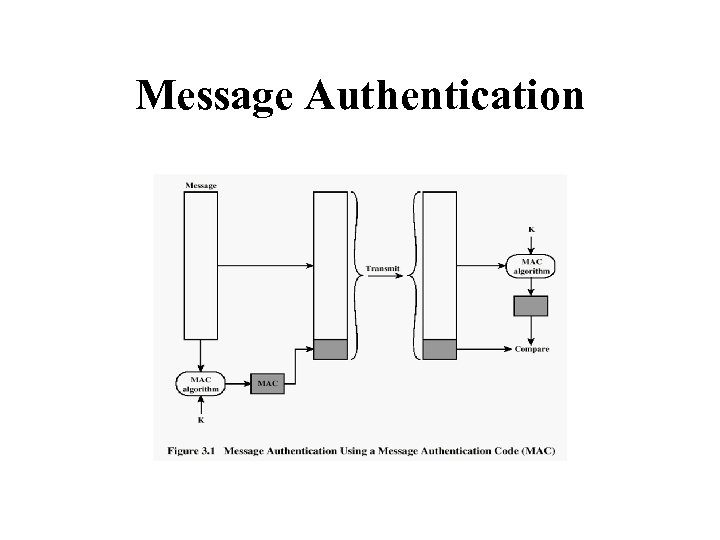 Message Authentication 