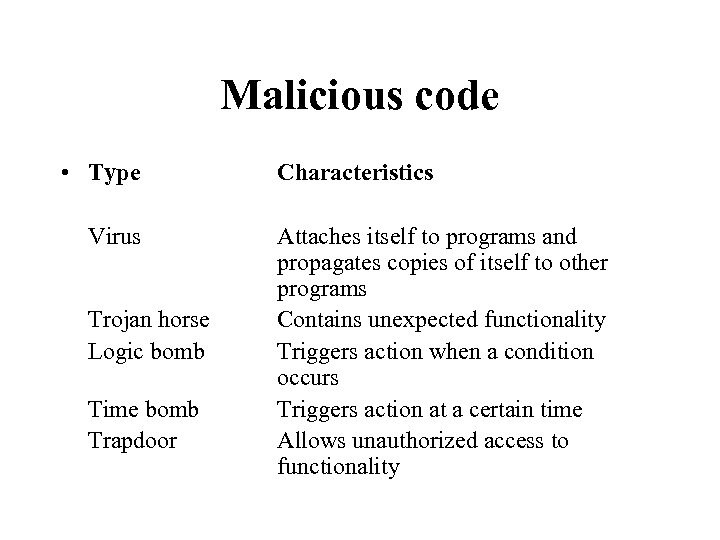 Malicious code • Type Virus Trojan horse Logic bomb Time bomb Trapdoor Characteristics Attaches