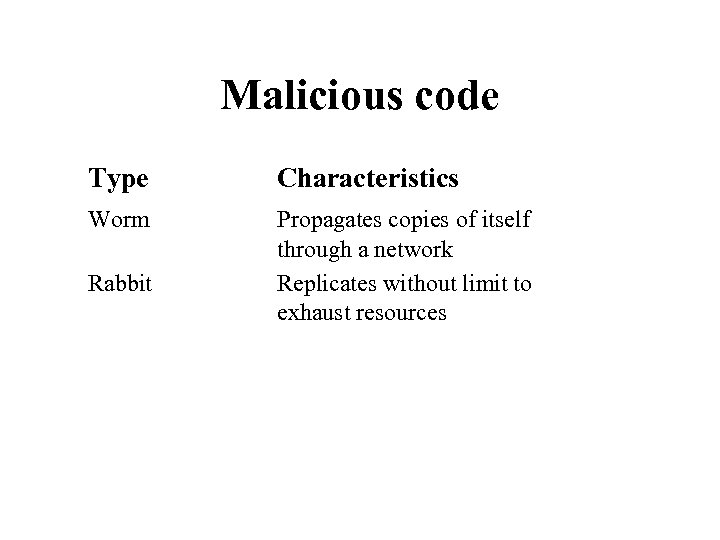 Malicious code Type Characteristics Worm Propagates copies of itself through a network Replicates without
