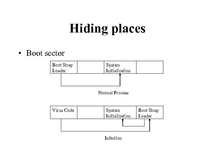 Hiding places • Boot sector Boot Strap Loader System Initialization Normal Process Virus Code