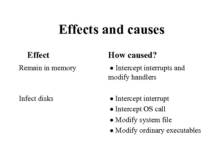 Effects and causes Effect How caused? Remain in memory · Intercept interrupts and modify