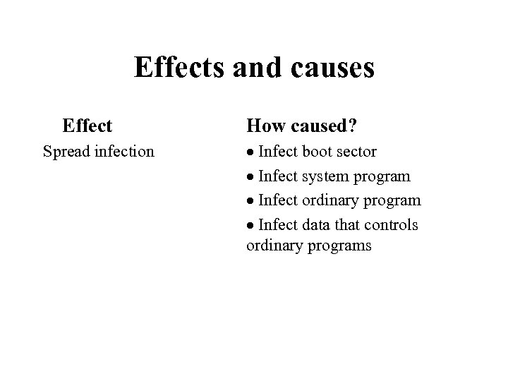 Effects and causes Effect Spread infection How caused? · Infect boot sector · Infect