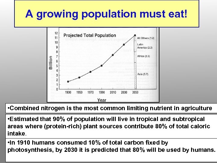 A growing population must eat! • Combined nitrogen is the most common limiting nutrient