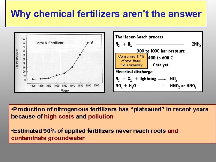 Why chemical fertilizers aren’t the answer Consumes 1. 4% of total fossil fuels annually