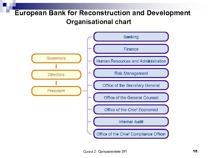 European Bank for Reconstruction and Development Cursul 2: Componentele SFI 16 