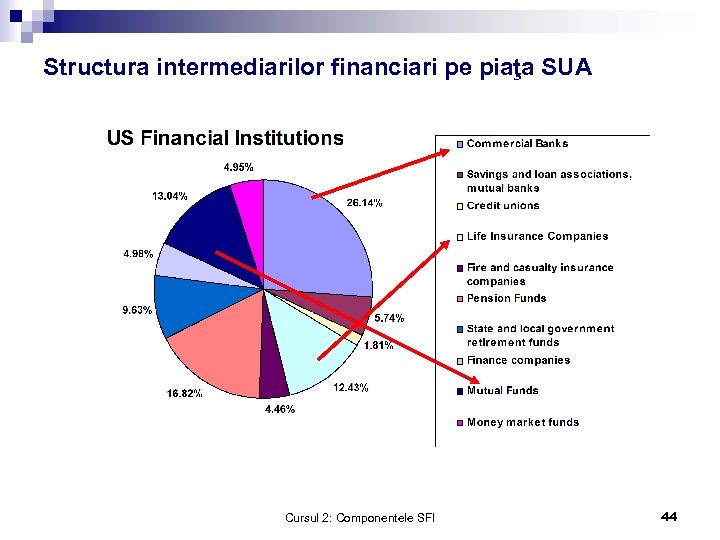 Structura intermediarilor financiari pe piaţa SUA Cursul 2: Componentele SFI 44 