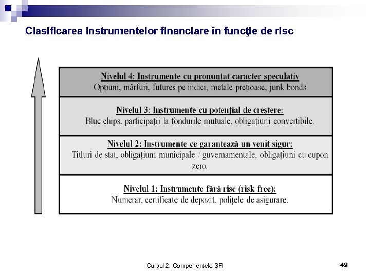 Clasificarea instrumentelor financiare în funcţie de risc Cursul 2: Componentele SFI 49 