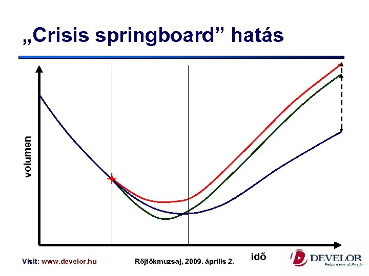 volumen „Crisis springboard” hatás Visit: www. develor. hu Röjtökmuzsaj, 2009. április 2. idő 