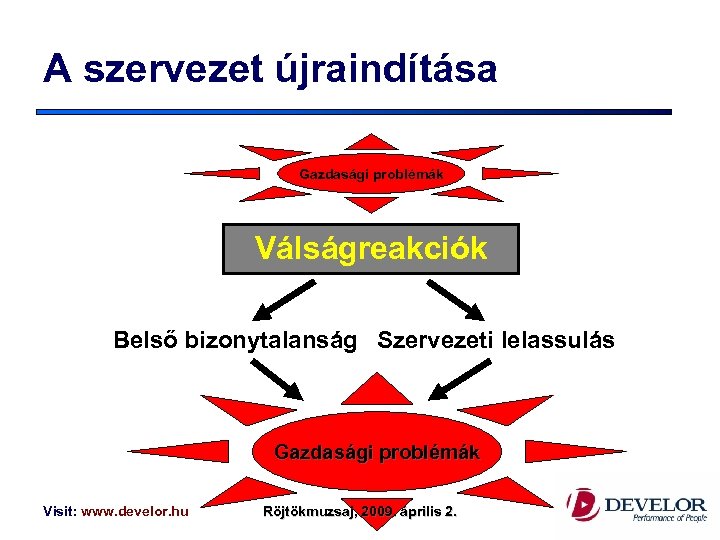 A szervezet újraindítása Gazdasági problémák Válságreakciók Belső bizonytalanság Szervezeti lelassulás Gazdasági problémák Visit: www.