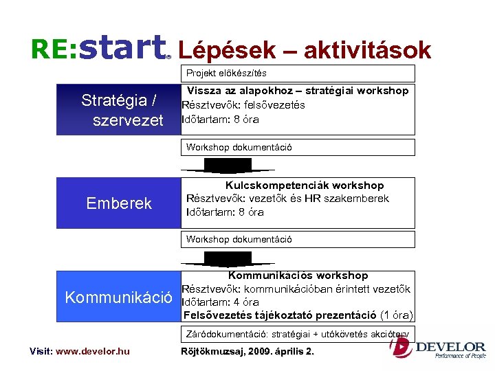 RE: start Lépések – aktivitások ® Projekt előkészítés Stratégia / szervezet Vissza az alapokhoz