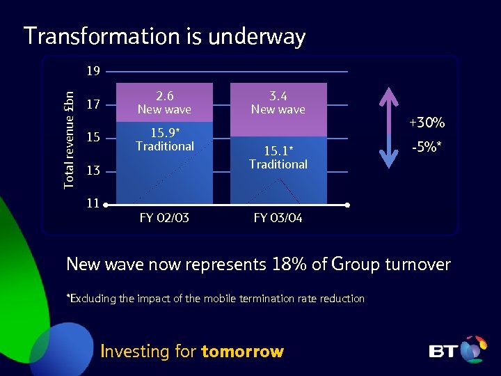 Transformation is underway Total revenue £bn 19 17 15 2. 6 New wave 15.
