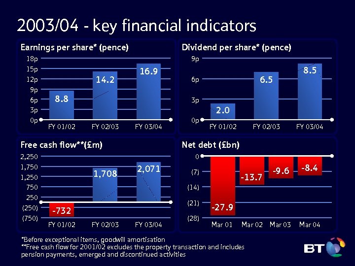 2003/04 - key financial indicators Earnings per share* (pence) 18 p 15 p 12