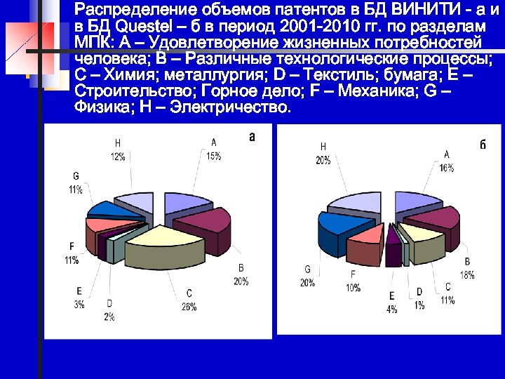 Распределение объемов патентов в БД ВИНИТИ - а и в БД Questel – б