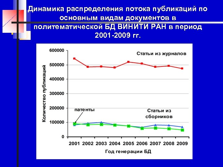 Динамика распределения потока публикаций по основным видам документов в политематической БД ВИНИТИ РАН в