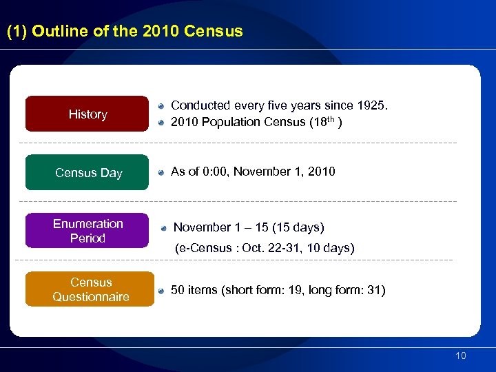 (1) Outline of the 2010 Census History Conducted every five years since 1925. 2010