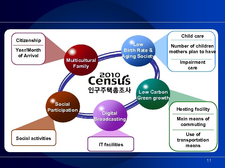 Child care Citizenship Year/Month of Arrival Multicultural Family Low Birth Rate & Aging Society