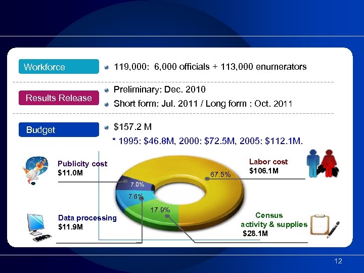 Workforce Results Release 119, 000: 6, 000 officials + 113, 000 enumerators Preliminary: Dec.