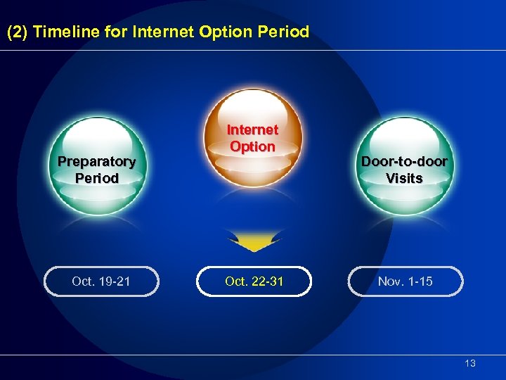 (2) Timeline for Internet Option Period Preparatory Period Oct. 19 -21 Internet Option Oct.