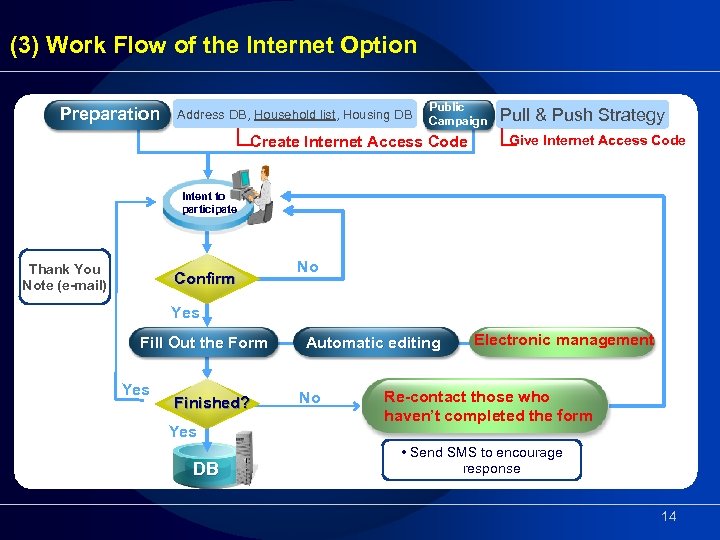 (3) Work Flow of the Internet Option Preparation Address DB, Household list, Housing DB