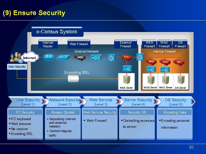 (9) Ensure Security e-Census System Internet Router External Firewall Web Firewall WEB Firewall External