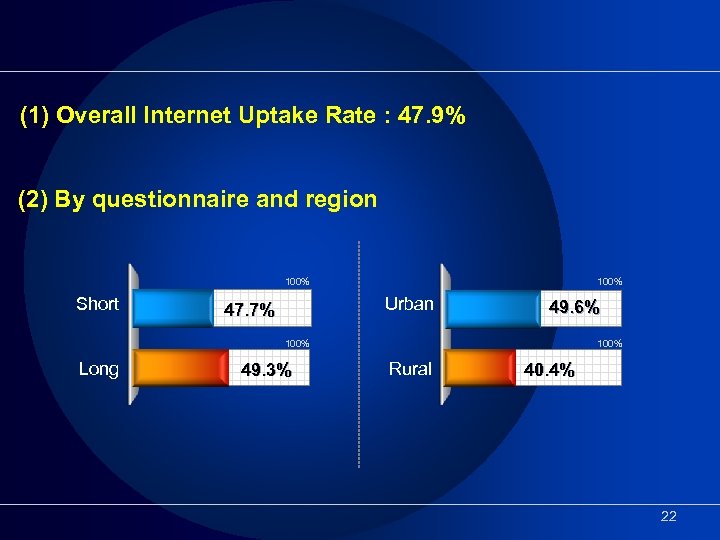 (1) Overall Internet Uptake Rate : 47. 9% (2) By questionnaire and region 100%