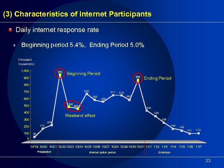 (3) Characteristics of Internet Participants Daily internet response rate Beginning period 5. 4%, Ending
