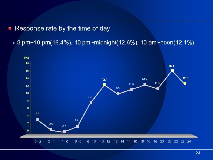 Response rate by the time of day 8 pm~10 pm(16. 4%), 10 pm~midnight(12. 6%),