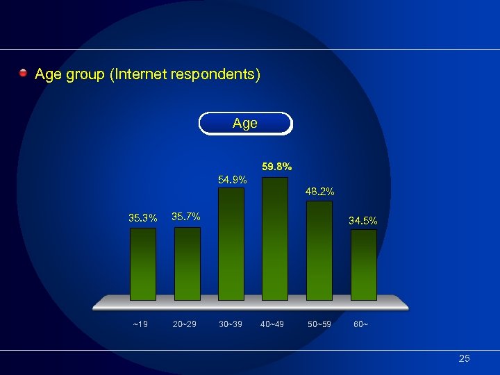 Age group (Internet respondents) Age 59. 8% 54. 9% 48. 2% 35. 3% 35.