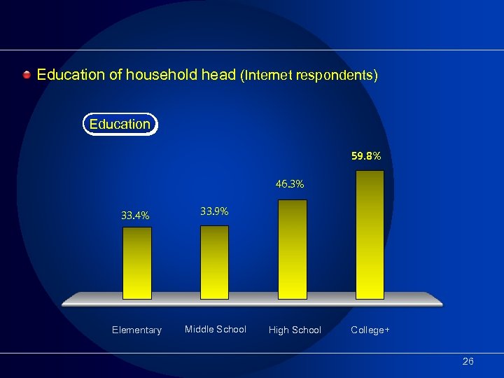 Education of household head (Internet respondents) Education 59. 8% 46. 3% 33. 4% 33.