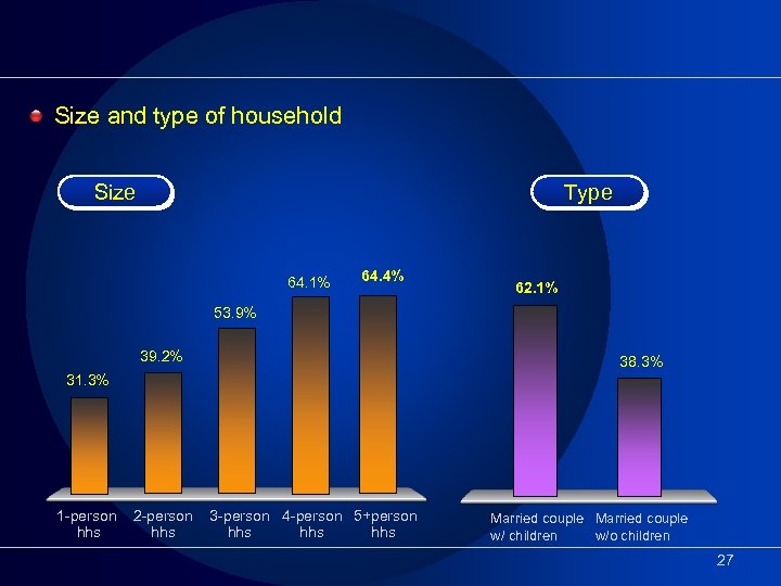 Size and type of household Size Type 64. 1% 64. 4% 62. 1% 53.