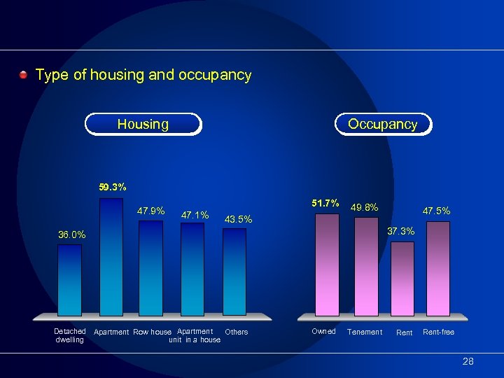Type of housing and occupancy Housing Occupancy 59. 3% 47. 9% 51. 7% 47.