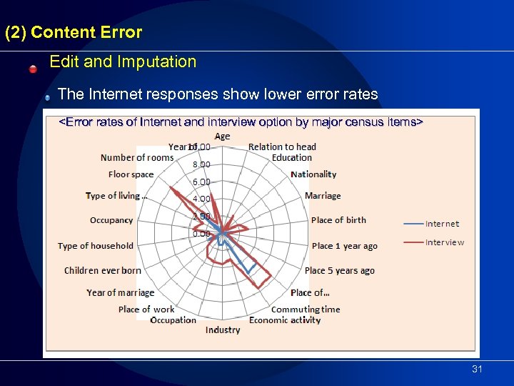 (2) Content Error Edit and Imputation The Internet responses show lower error rates <Error
