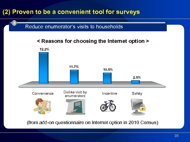 (2) Proven to be a convenient tool for surveys Reduce enumerator’s visits to households