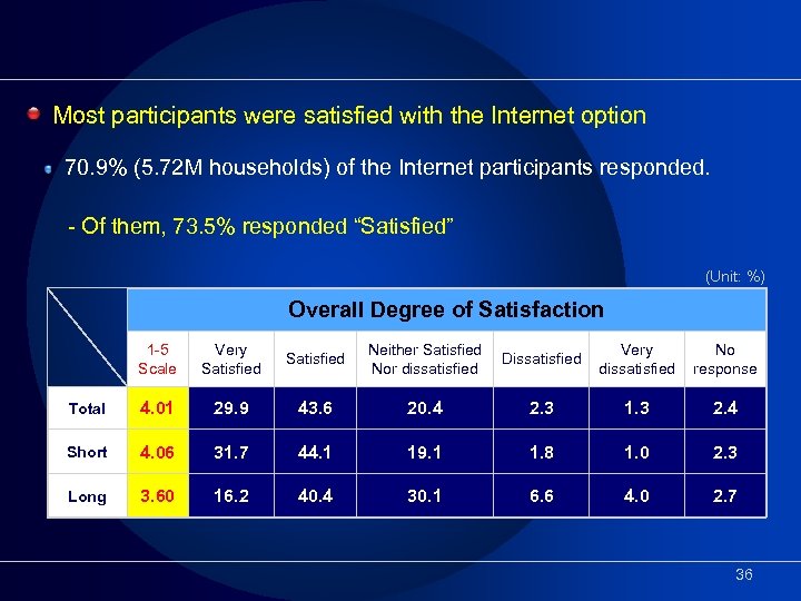 Most participants were satisfied with the Internet option 70. 9% (5. 72 M households)
