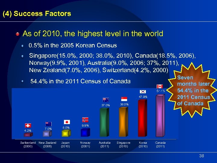 (4) Success Factors As of 2010, the highest level in the world 0. 5%
